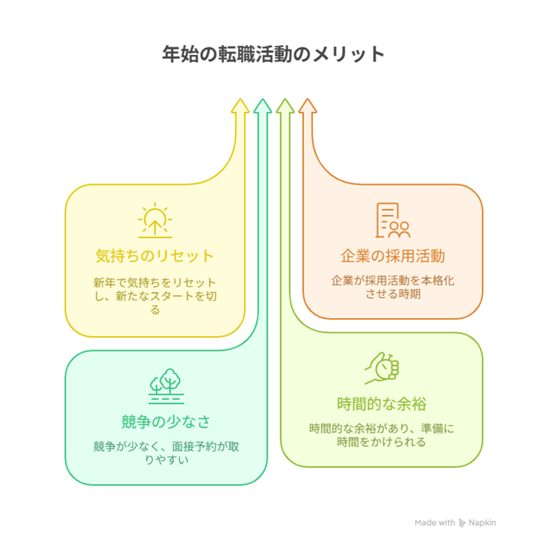 年始転職活動のメリット