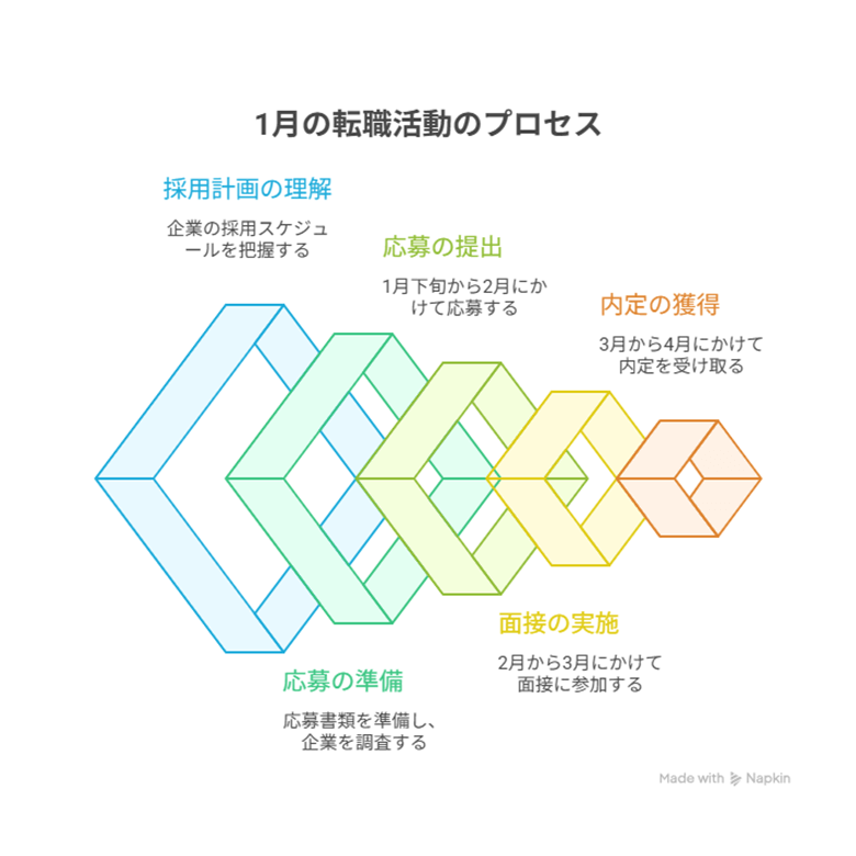 1月転職活動のタイムライン
