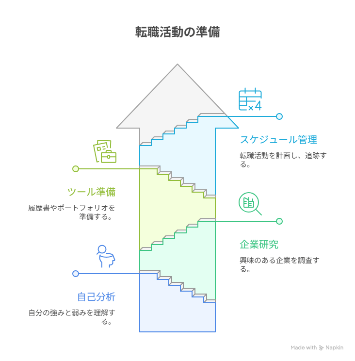 転職活動準備のチェックリスト
