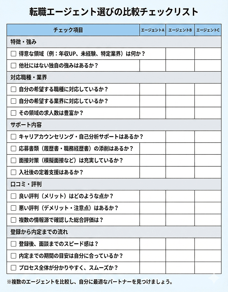 転職エージェント選びのチェックリスト