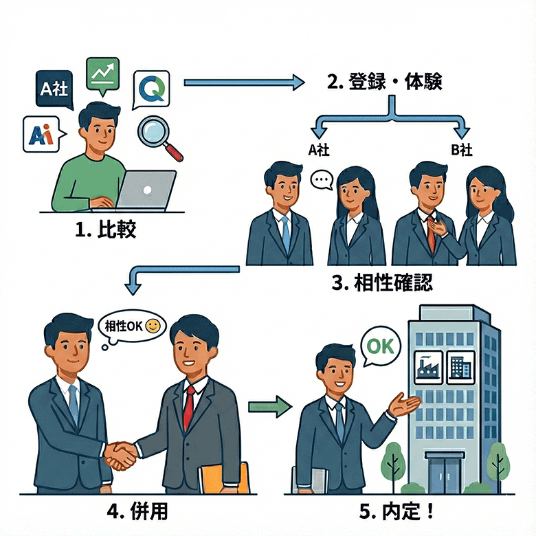 失敗しない転職エージェントの選び方フローチャート