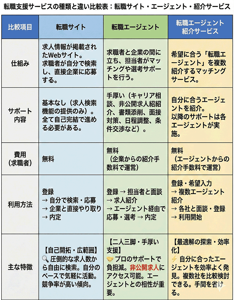 転職サイト、転職エージェント、転職エージェント紹介サービスの比較表