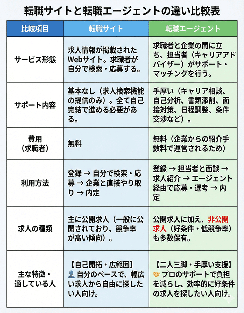 転職サイトと転職エージェントの比較表