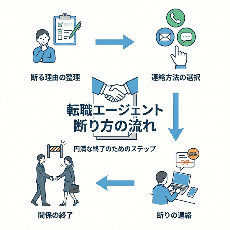 転職エージェントの断り方の流れフローチャート