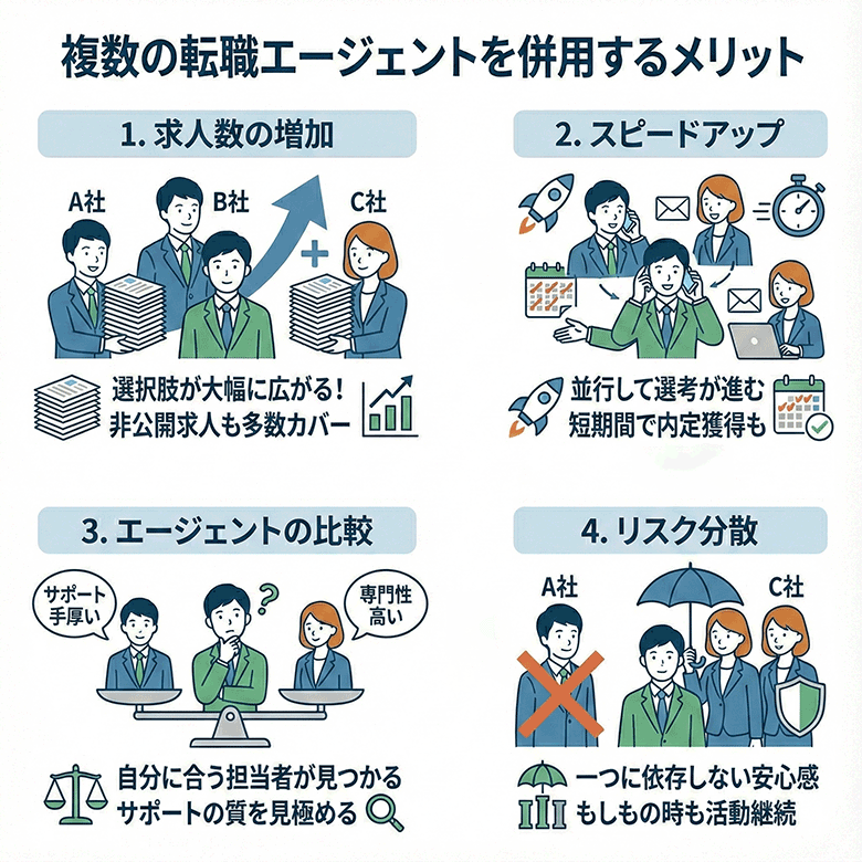 複数の転職エージェントを併用するメリット
